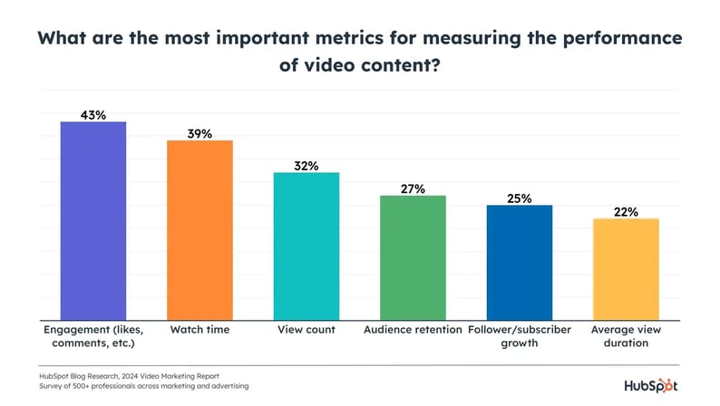 Analyse des performances marketing vidéo